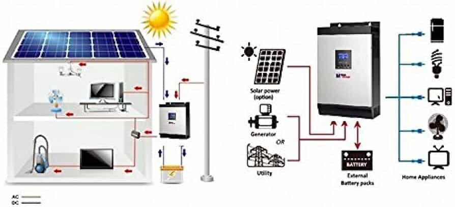 The Right Inverter: Powering Your Appliances Safely