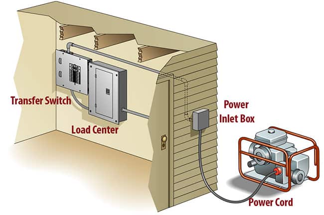 Do I Need a Transfer Switch for My Generator